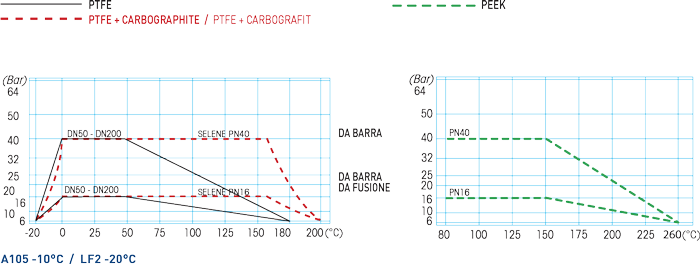 MOON Stainless Steel (Diagramma pressione/temperatura)