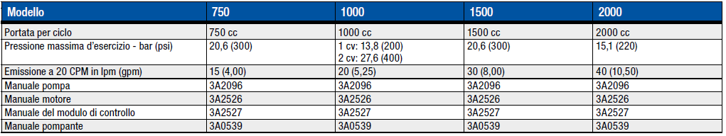E-flo DC - Specifiche tecniche