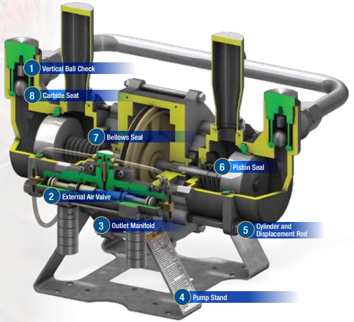 Glutton bellows pumps - Components